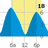 Westville tide chart for Saturday, June 18, 2022