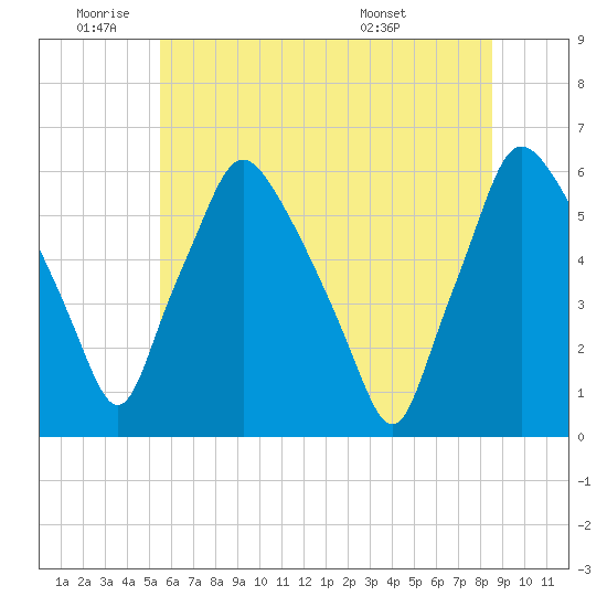 Westville tide chart for Wednesday, June 22, 2022