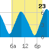 Westville tide chart for Thursday, June 23, 2022
