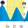 Westville tide chart for Tuesday, June 28, 2022