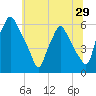 Westville tide chart for Wednesday, June 29, 2022