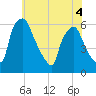 Westville tide chart for Saturday, June 4, 2022