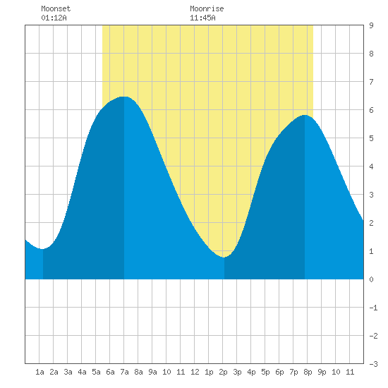 Westville tide chart for Monday, June 6, 2022