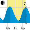 Westville tide chart for Tuesday, June 7, 2022