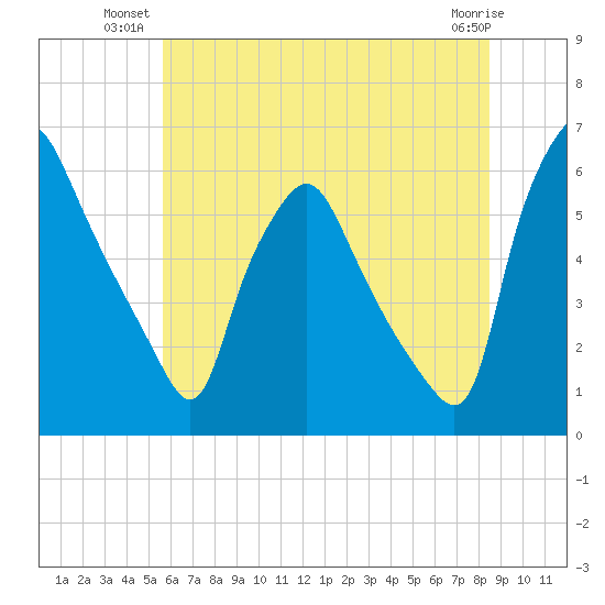 Westville tide chart for Monday, July 11, 2022