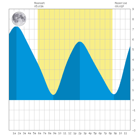 Westville tide chart for Wednesday, July 13, 2022
