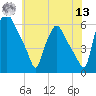 Westville tide chart for Wednesday, July 13, 2022