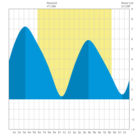 Westville tide chart for Friday, July 15, 2022