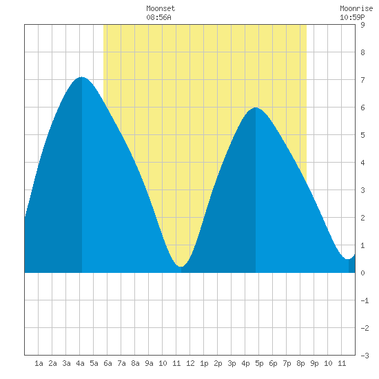 Westville tide chart for Saturday, July 16, 2022