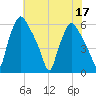 Westville tide chart for Sunday, July 17, 2022