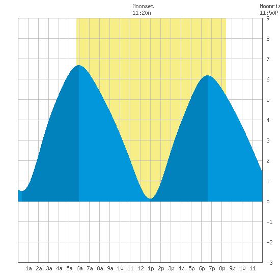 Westville tide chart for Monday, July 18, 2022