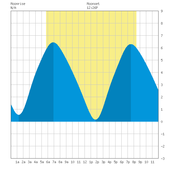 Westville tide chart for Tuesday, July 19, 2022