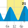Westville tide chart for Thursday, July 21, 2022
