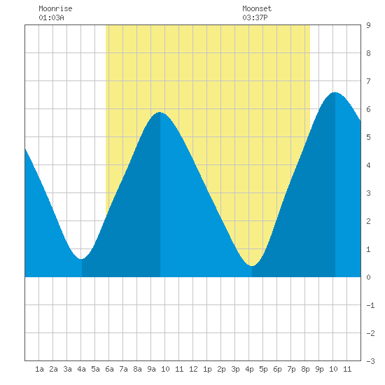 Westville tide chart for Friday, July 22, 2022