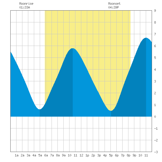 Westville tide chart for Saturday, July 23, 2022