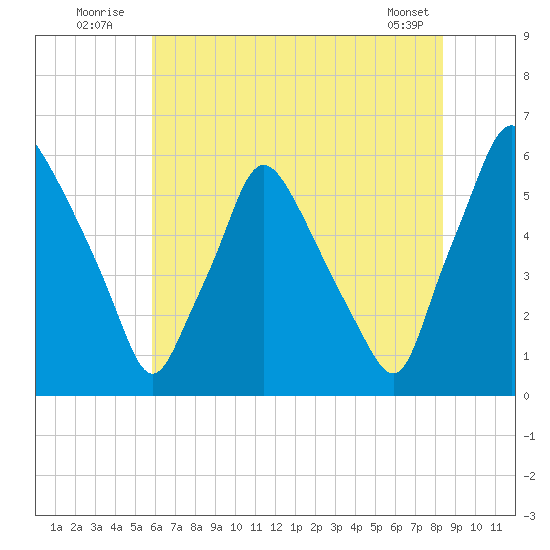 Westville tide chart for Sunday, July 24, 2022