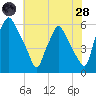 Westville tide chart for Thursday, July 28, 2022