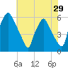 Westville tide chart for Friday, July 29, 2022