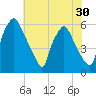 Westville tide chart for Saturday, July 30, 2022