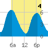 Westville tide chart for Monday, July 4, 2022