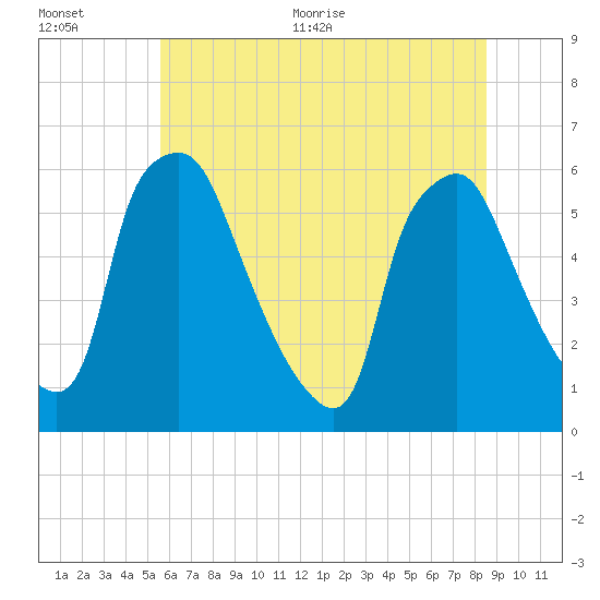 Westville tide chart for Tuesday, July 5, 2022
