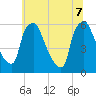 Westville tide chart for Thursday, July 7, 2022