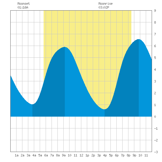 Westville tide chart for Friday, July 8, 2022