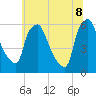 Westville tide chart for Friday, July 8, 2022