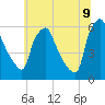 Westville tide chart for Saturday, July 9, 2022