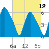 Westville tide chart for Friday, August 12, 2022