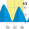 Westville tide chart for Saturday, August 13, 2022