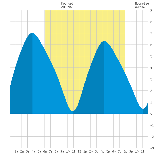 Westville tide chart for Sunday, August 14, 2022