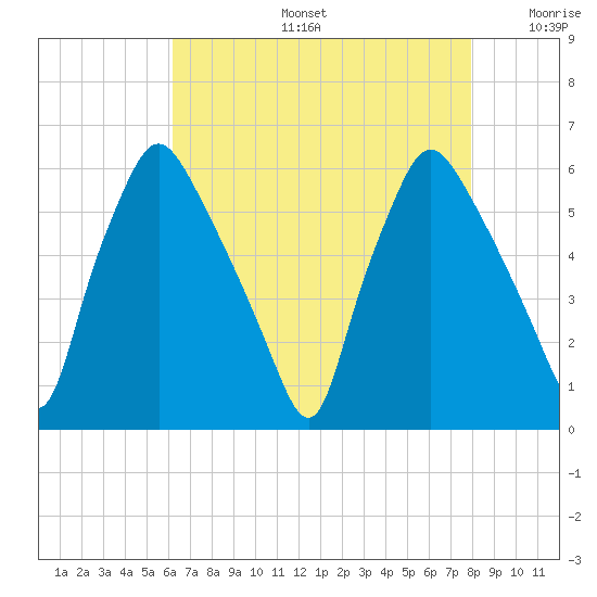 Westville tide chart for Tuesday, August 16, 2022