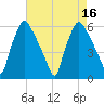 Westville tide chart for Tuesday, August 16, 2022