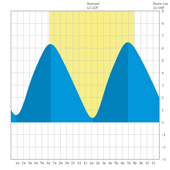 Westville tide chart for Wednesday, August 17, 2022