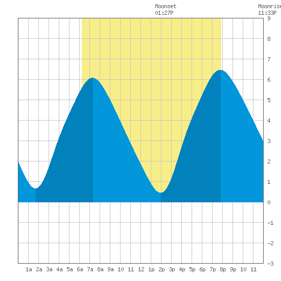 Westville tide chart for Thursday, August 18, 2022