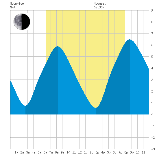 Westville tide chart for Friday, August 19, 2022