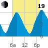 Westville tide chart for Friday, August 19, 2022