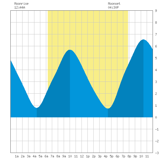 Westville tide chart for Sunday, August 21, 2022