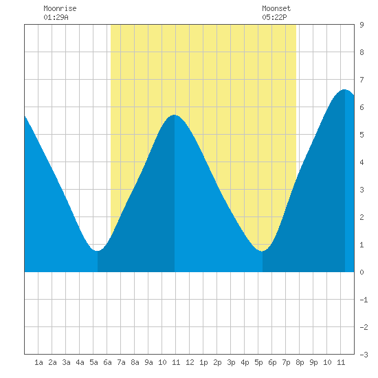 Westville tide chart for Monday, August 22, 2022