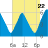 Westville tide chart for Monday, August 22, 2022