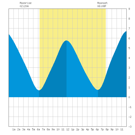 Westville tide chart for Tuesday, August 23, 2022