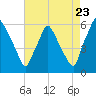 Westville tide chart for Tuesday, August 23, 2022