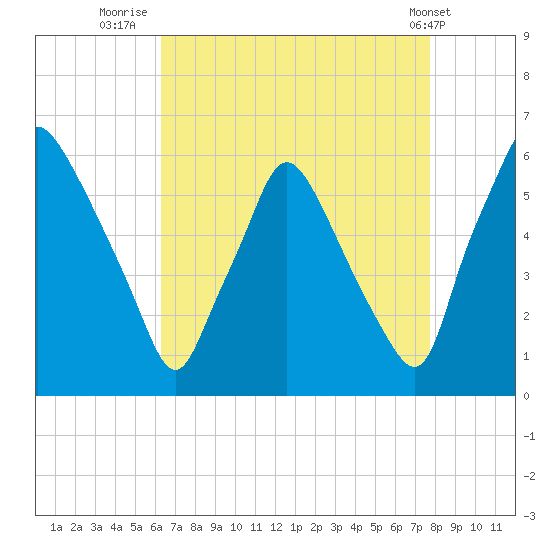 Westville tide chart for Wednesday, August 24, 2022