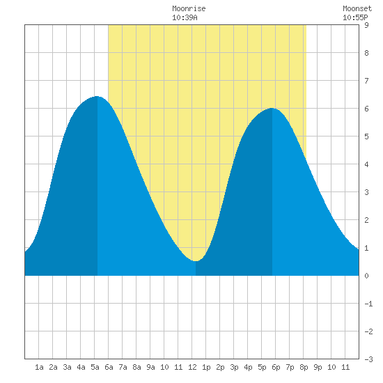 Westville tide chart for Tuesday, August 2, 2022