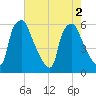 Westville tide chart for Tuesday, August 2, 2022