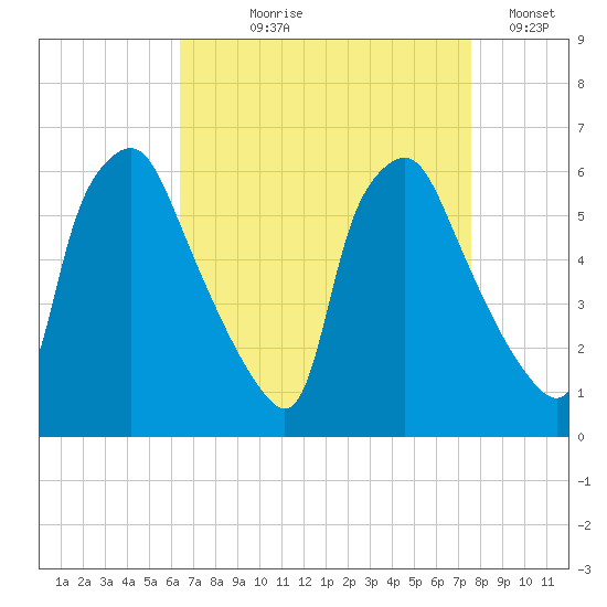 Westville tide chart for Tuesday, August 30, 2022