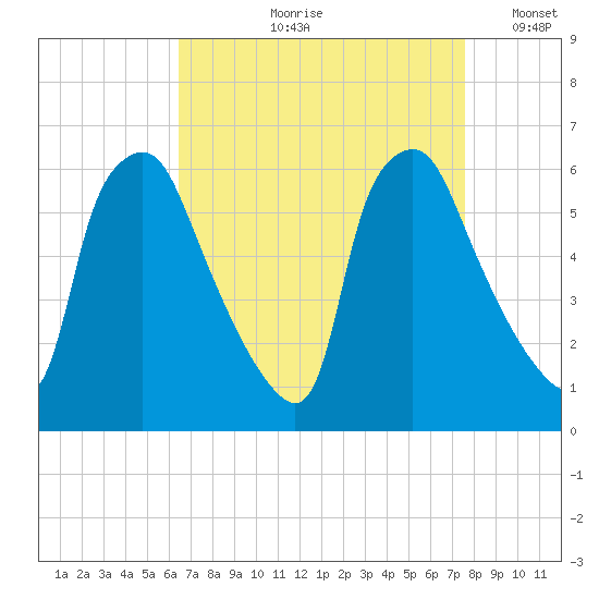 Westville tide chart for Wednesday, August 31, 2022