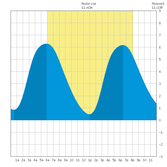 Westville tide chart for Wednesday, August 3, 2022