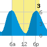 Westville tide chart for Wednesday, August 3, 2022